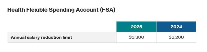 2025 FSA contribution limits for year-end reminders